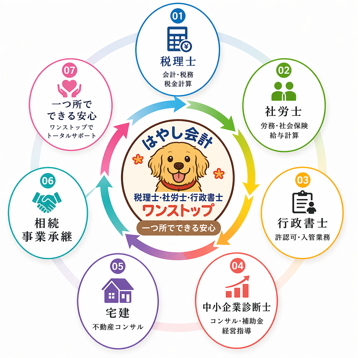 税理士・社労士・行政書士・中小企業診断士などを一つ所で支援するワンストップマーク